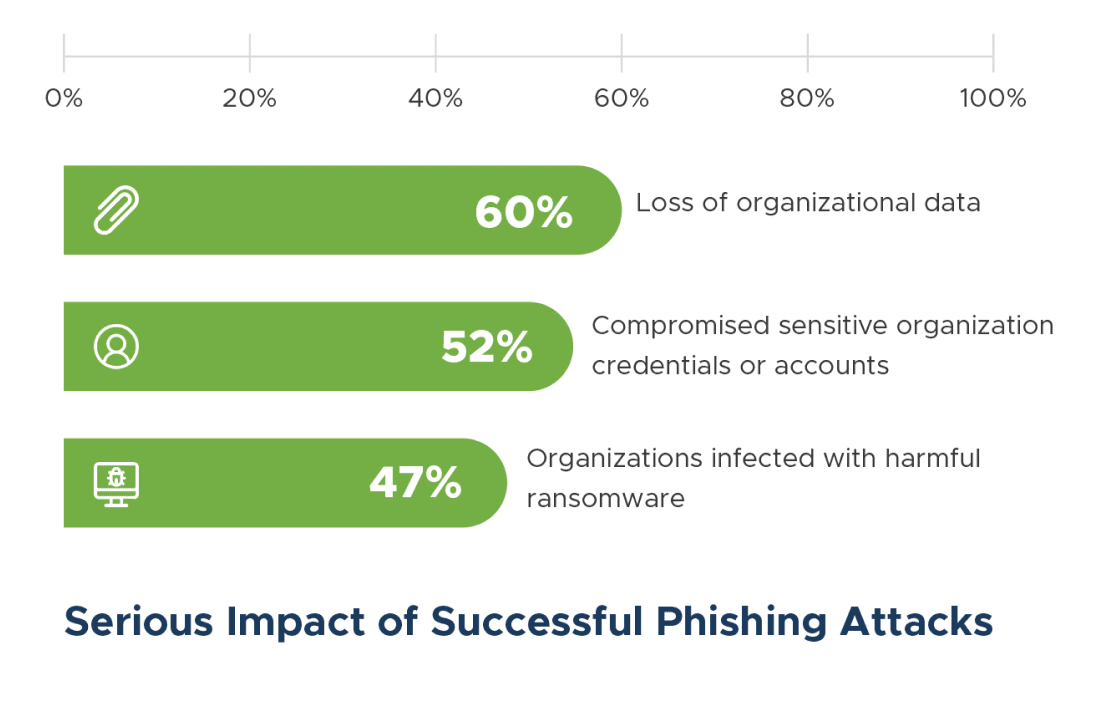 Phishing Campaigns & Social Engineering Training